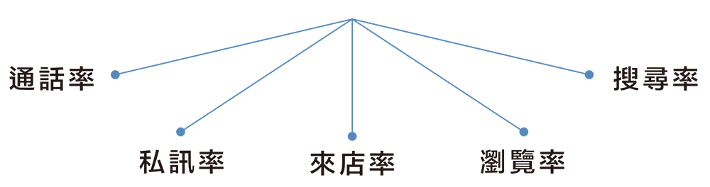 買Google五星評論與Google我的商家代經營戰國策集團