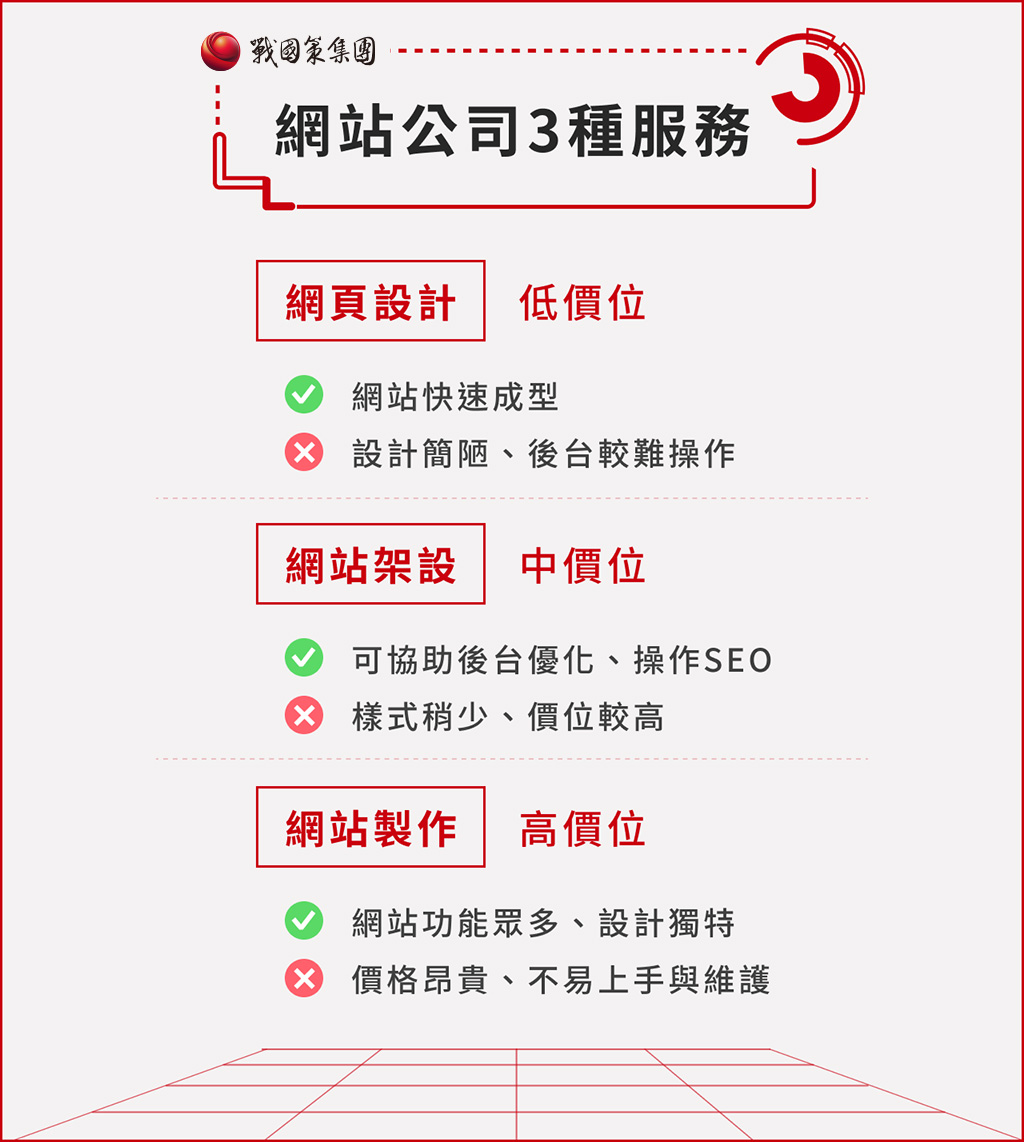 網站設計公司TOP10推薦！5大原則挑出優質網站設計公司！戰國策集團
