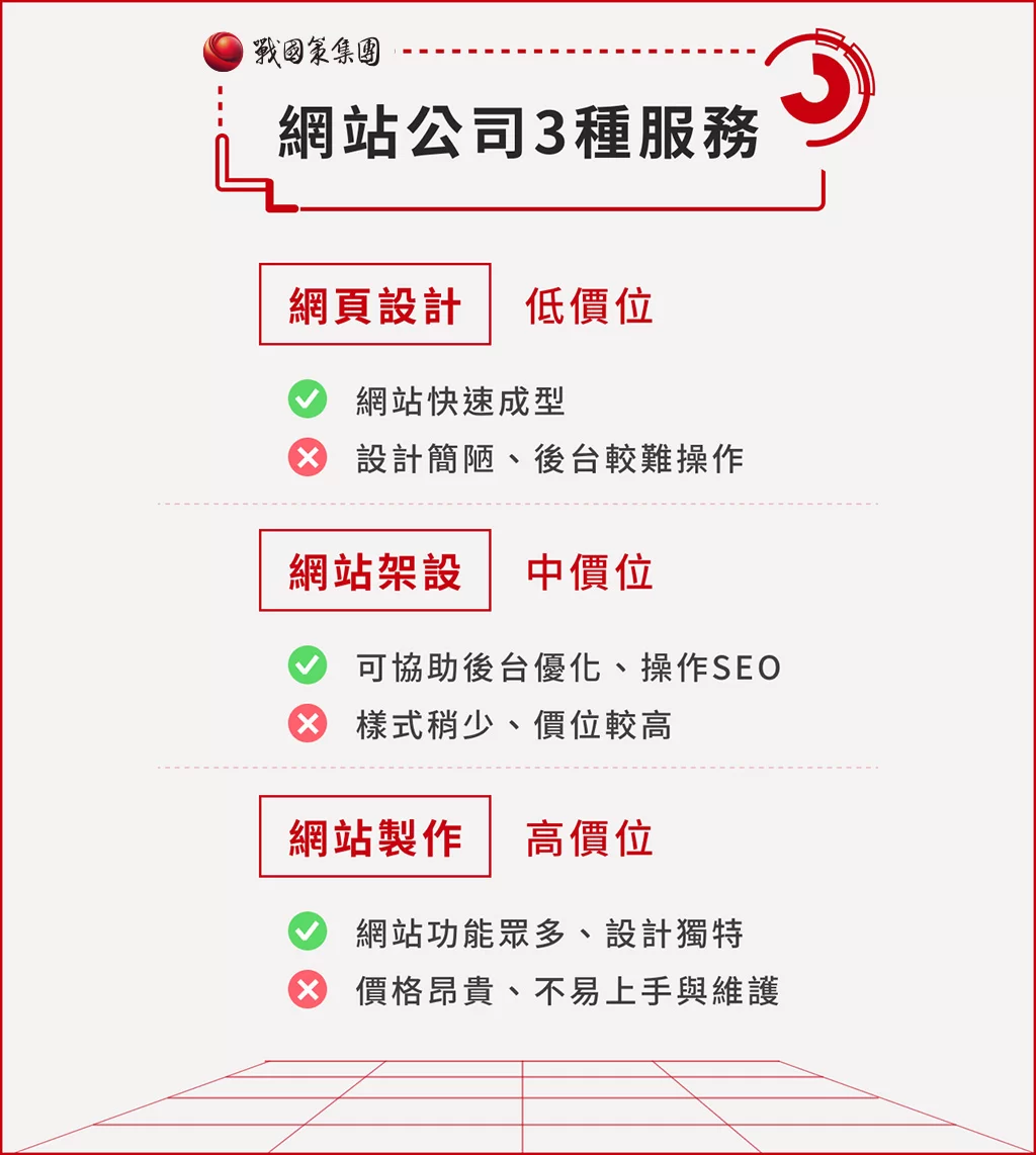 網站設計公司TOP10推薦！5大原則挑出優質網站設計公司！戰國策集團