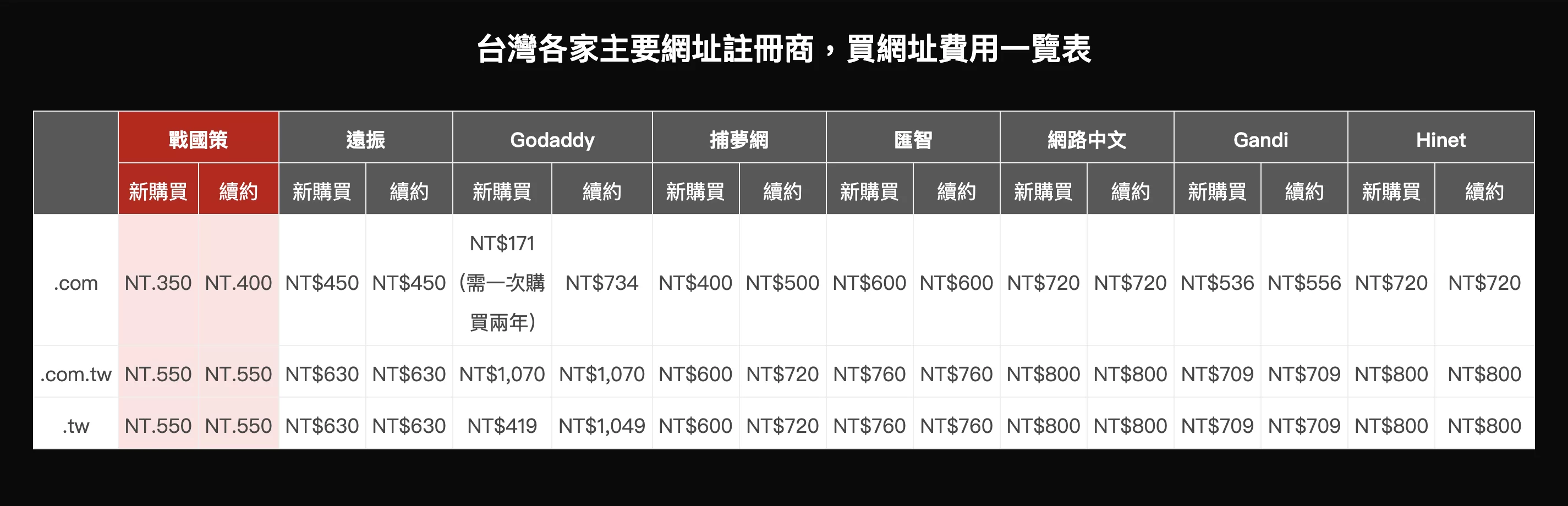 網域價格一覽表