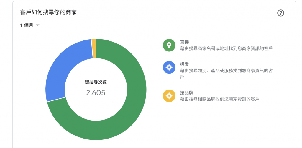 2024年 Google我的商家細部經營攻略！戰國策集團