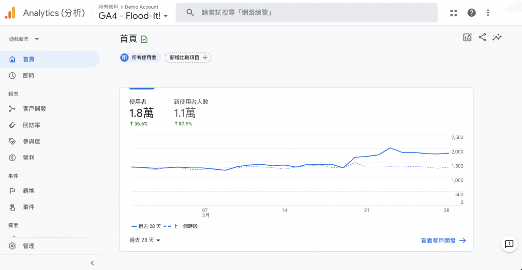 網路流量大補帖，認識3大網站分析工具戰國策集團