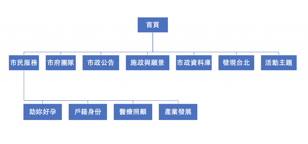 製作網站技巧，建立完美網站該做的事前準備有哪些？一次告訴你！戰國策集團