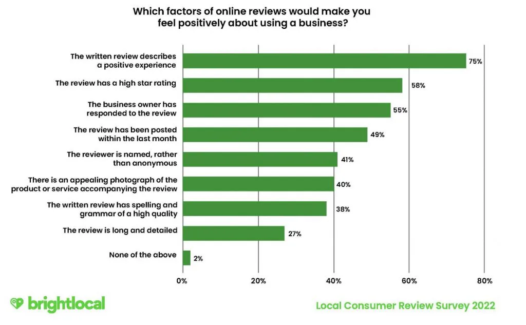 75%的人認為本地商家中內容非常豐富的評論會是影響前往的關鍵因素