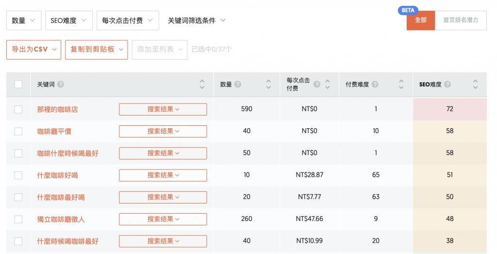 品牌網站執行SEO策略，要寫幾篇內容行銷文章，需要多久才可以排上搜尋引擎第一頁呢？戰國策集團