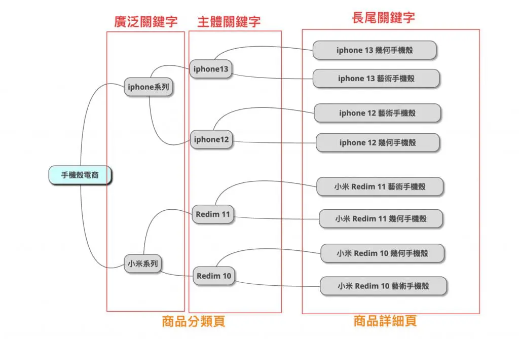 商品頁seo