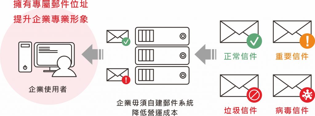 企業郵件主機戰國策集團