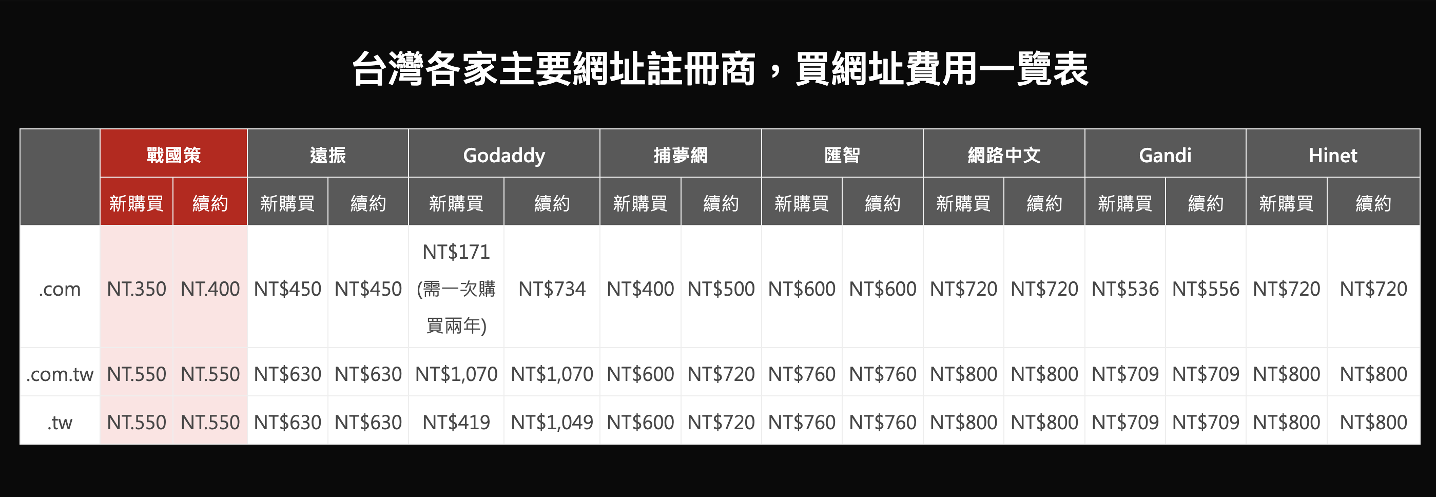 網域價格比較