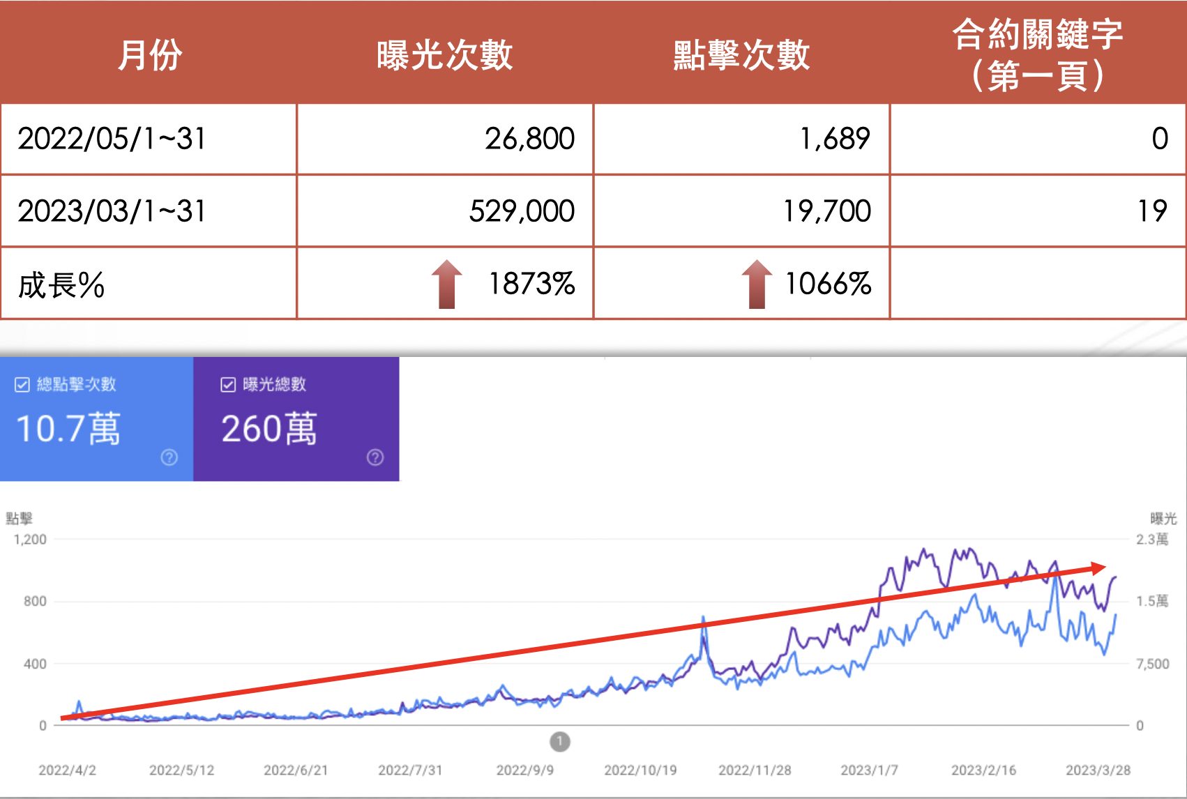 戰國策SEO行銷讓GODA夠搭選貨商店流量飆升50萬的成功秘訣戰國策集團