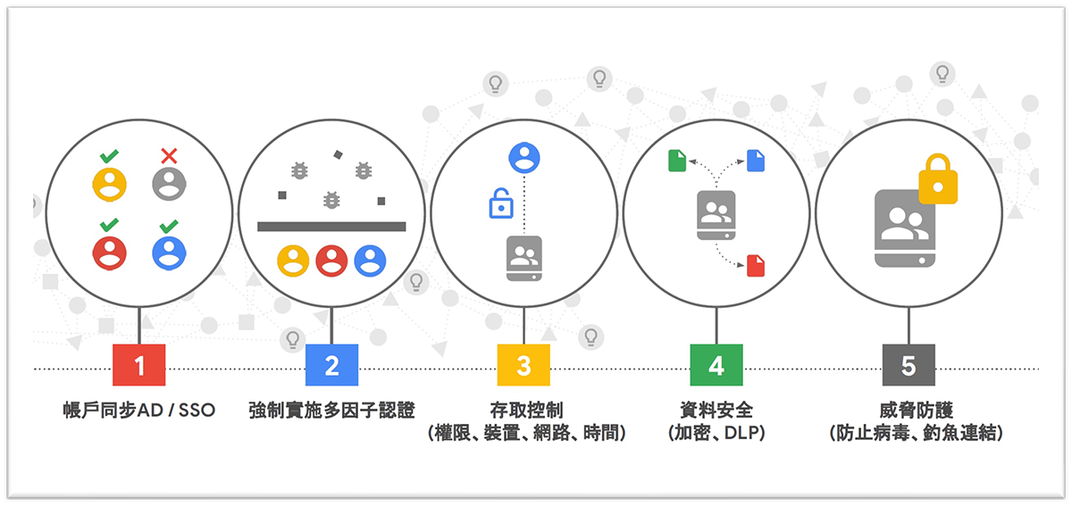 資安產品組合戰國策集團