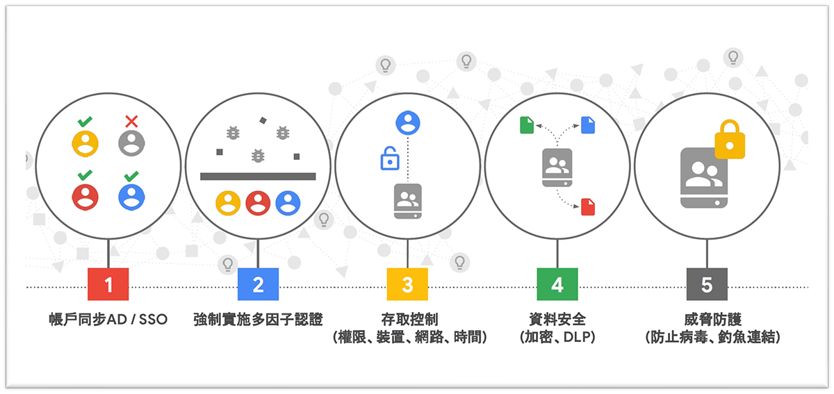 資安產品組合戰國策集團