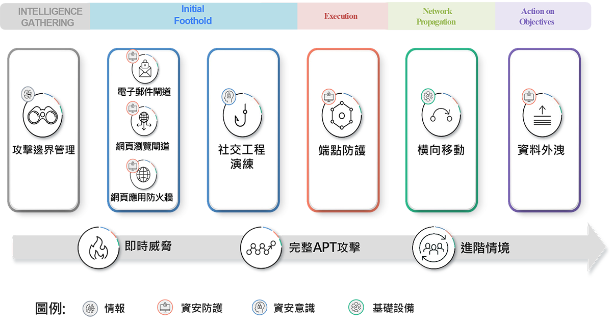 資安產品組合戰國策集團