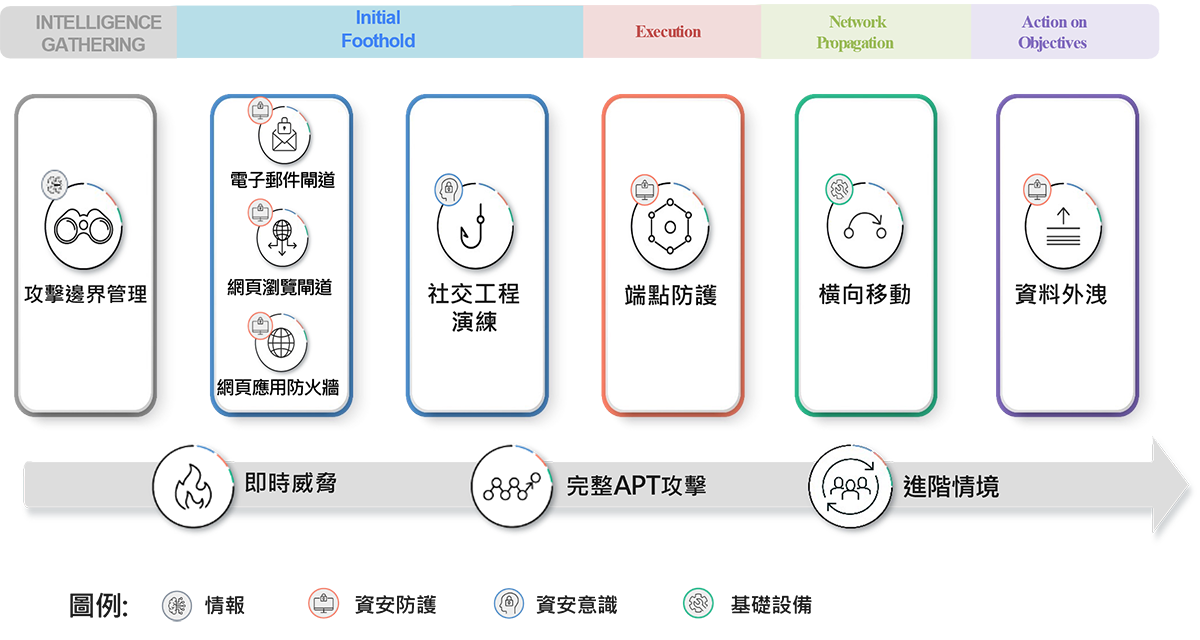 資安產品組合戰國策集團