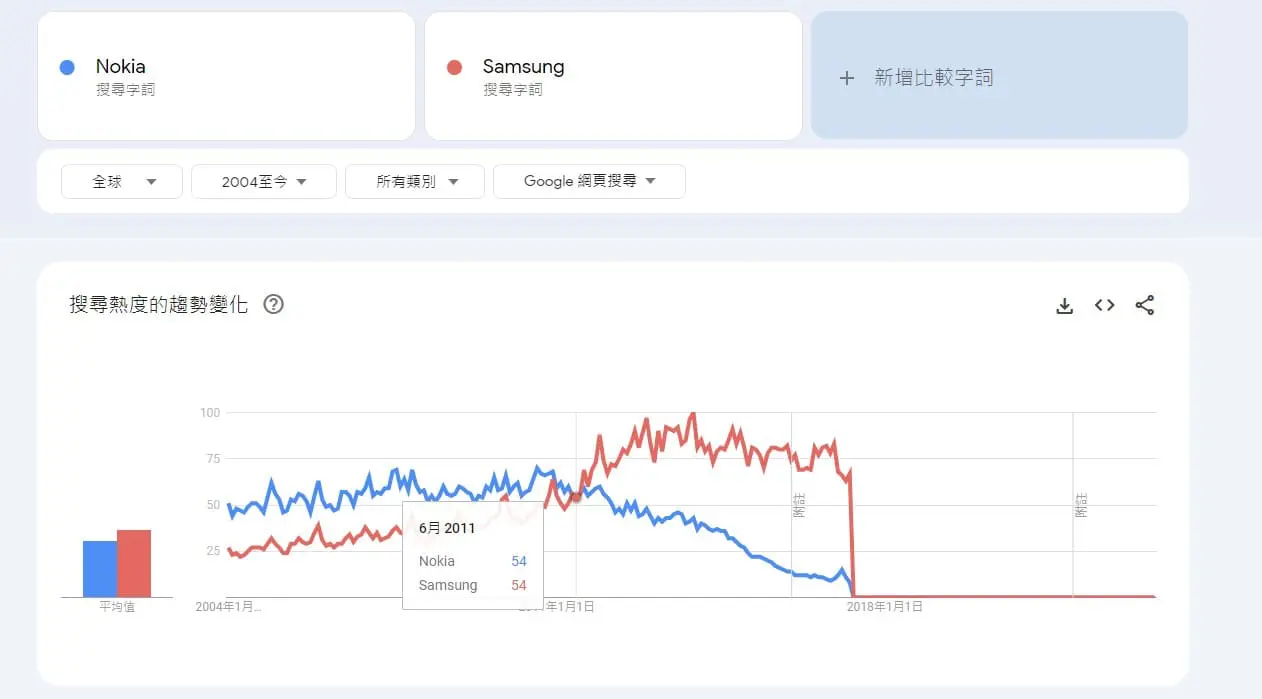 Google Trends趨勢教學 - 不同關鍵字趨勢分析比較