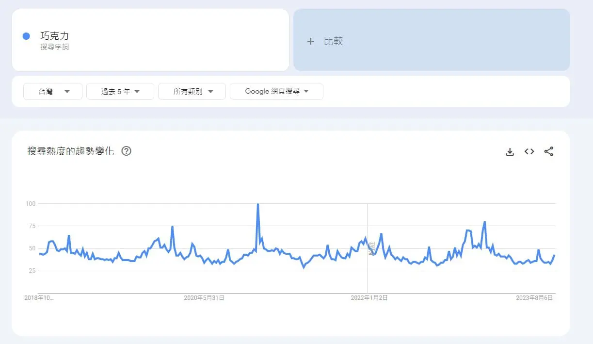 Google Trends趨勢教學 - 關鍵字週期性的流量規律變化