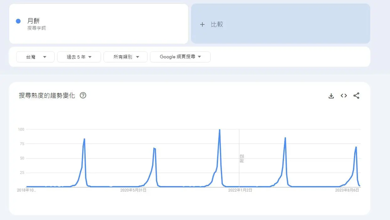 Google Trends趨勢教學 - 月餅在中秋節前有高搜尋量