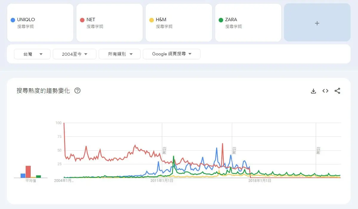 Google Trends趨勢教學 - 競爭品牌關鍵字搜尋量比較