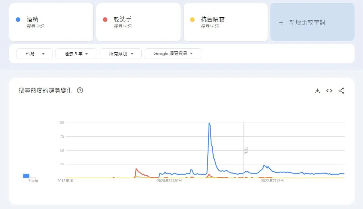 Google Trends趨勢教學 - 尋找潛在關鍵字