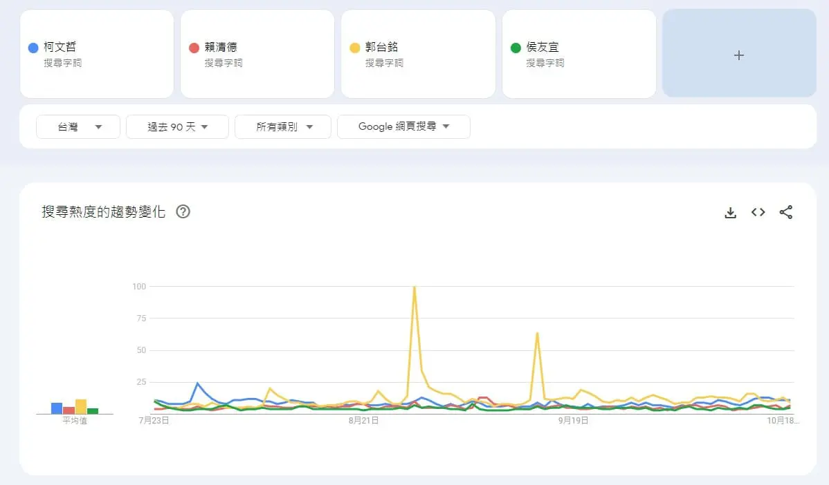 Google Trends趨勢教學 - 選舉看候選人搜尋熱度