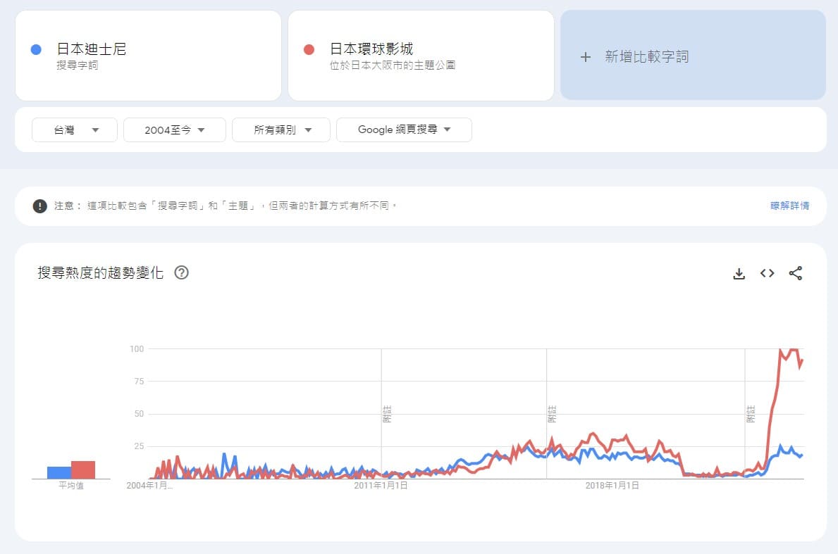 Google Trends趨勢教學 - 長時間觀察關鍵字趨勢
