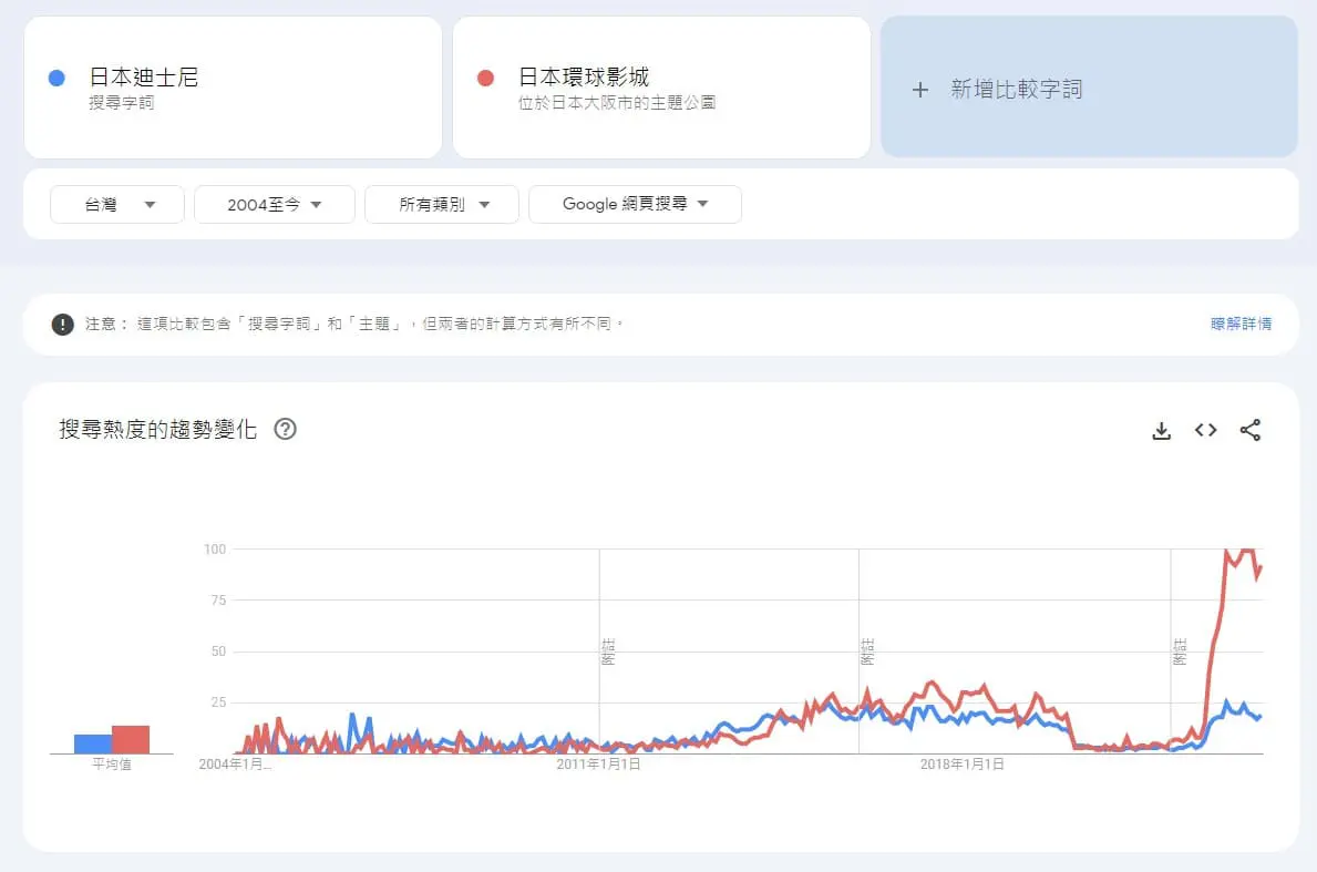 Google Trends趨勢教學 - 長時間觀察關鍵字趨勢