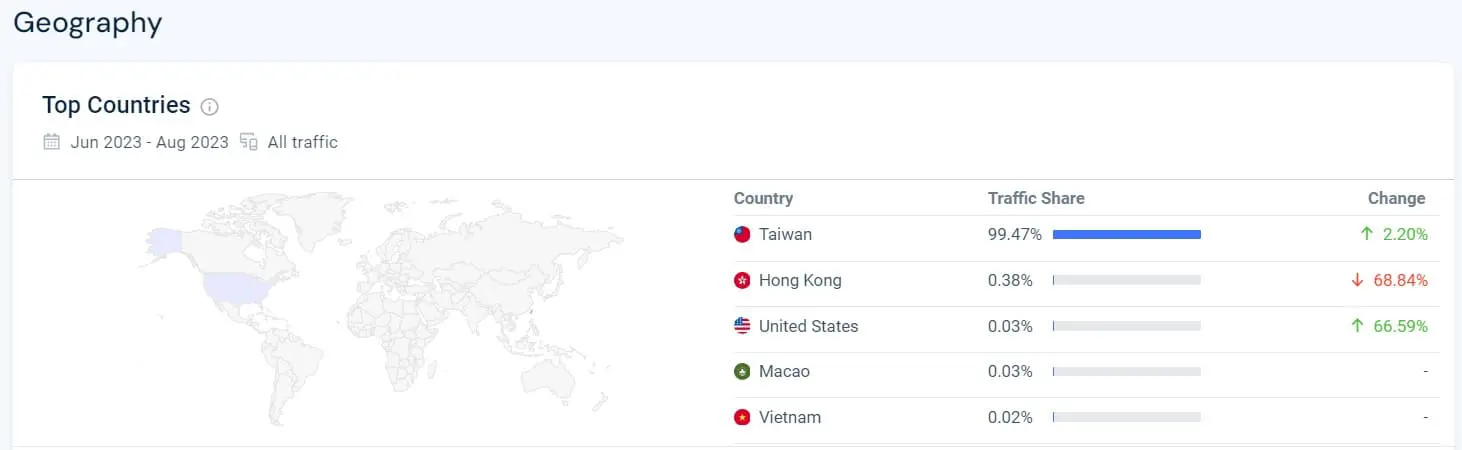 SimilarWeb 地區