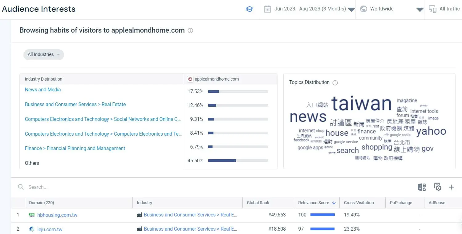 SimilarWeb 興趣