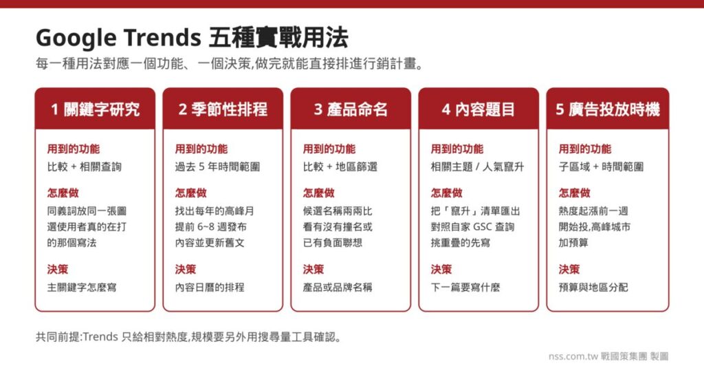 Google Trends 教學 五種實戰用法對照 關鍵字研究 季節性排程 產品命名 內容題目 廣告投放時機