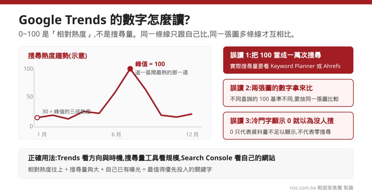 Google Trends 教學 相對熱度指數怎麼讀 常見誤讀