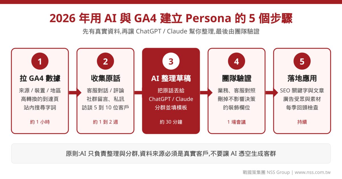 2026 年用 ChatGPT、Claude 與 GA4 建立 persona 人物誌的五個步驟流程圖