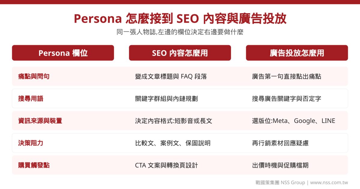 persona 人物誌欄位對應 SEO 內容與廣告投放用途的對照圖