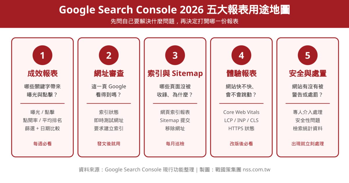 Google Search Console 教學 2026:成效、網址審查、索引、體驗、安全五大報表用途地圖