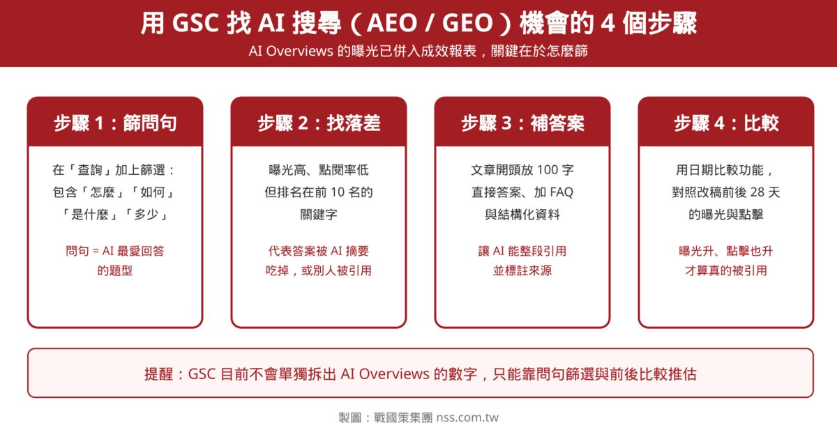 Google Search Console 教學:用成效報表找 AI 搜尋 AEO/GEO 機會的四個步驟