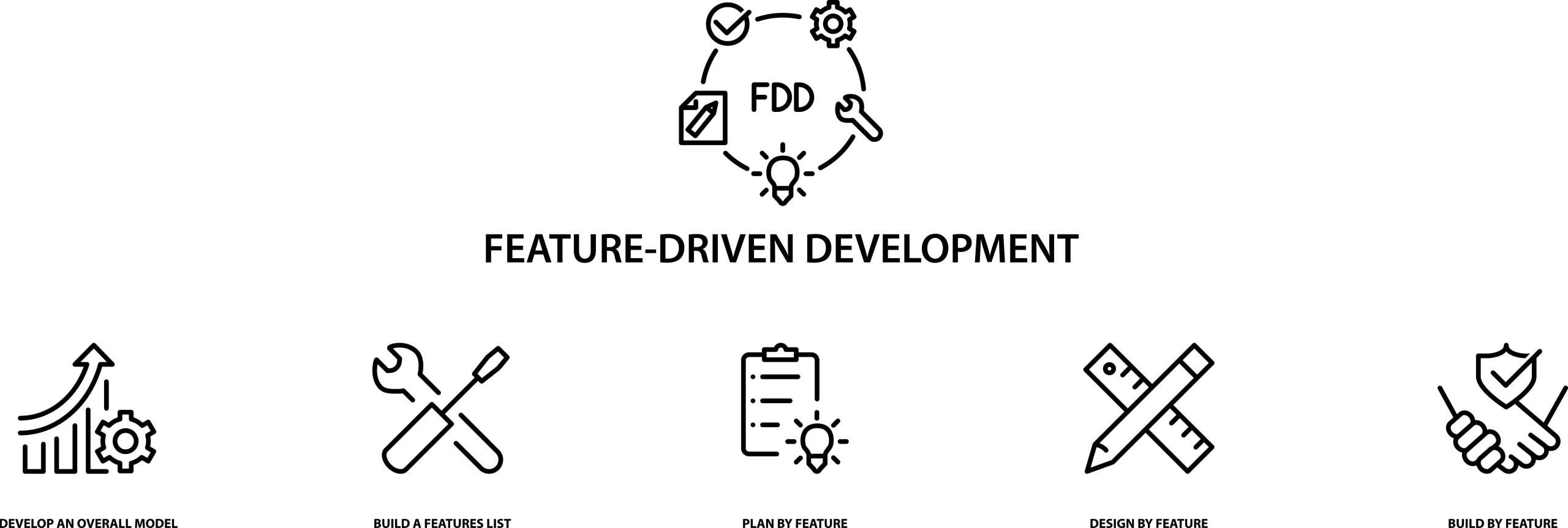 軟體開發方法－特徵驅動開發