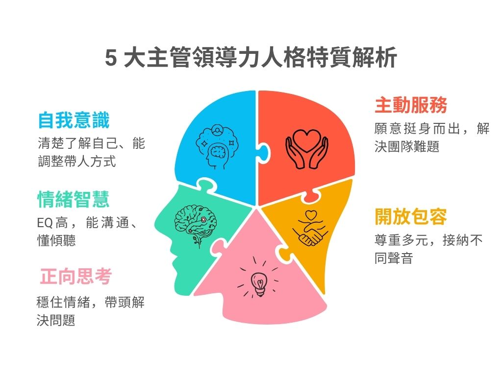 5大主管領導力人格特質圖示：自我意識、情緒智慧、正向思考、主動服務、開放包容