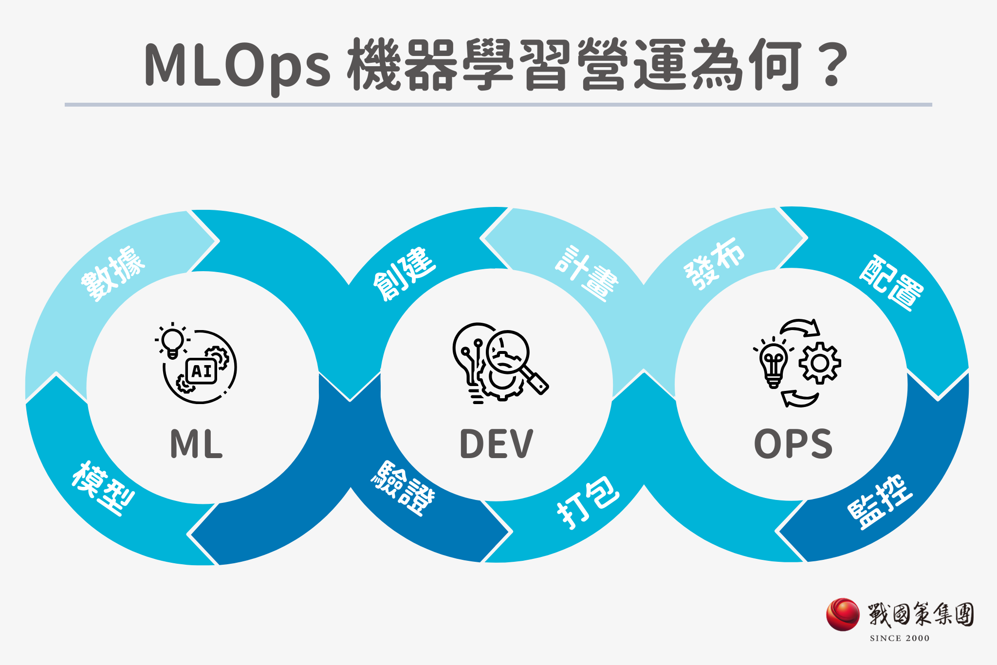 MLOps機器學習營運為何？是從ML模型跟數據開始，經過DEV創建、計畫、驗證、打包，透過OPS發布、配置及監控等環環相扣