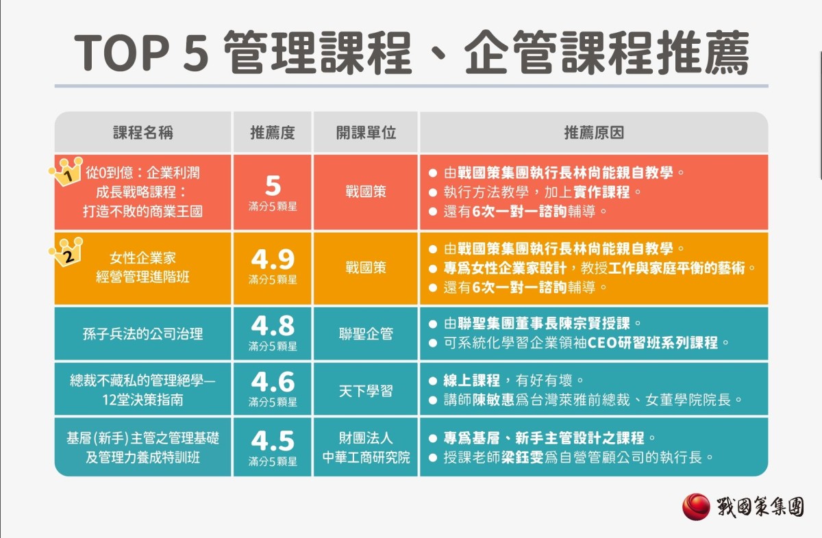 最新5大管理課程、企管課程推薦，幫助你成為優秀領導！