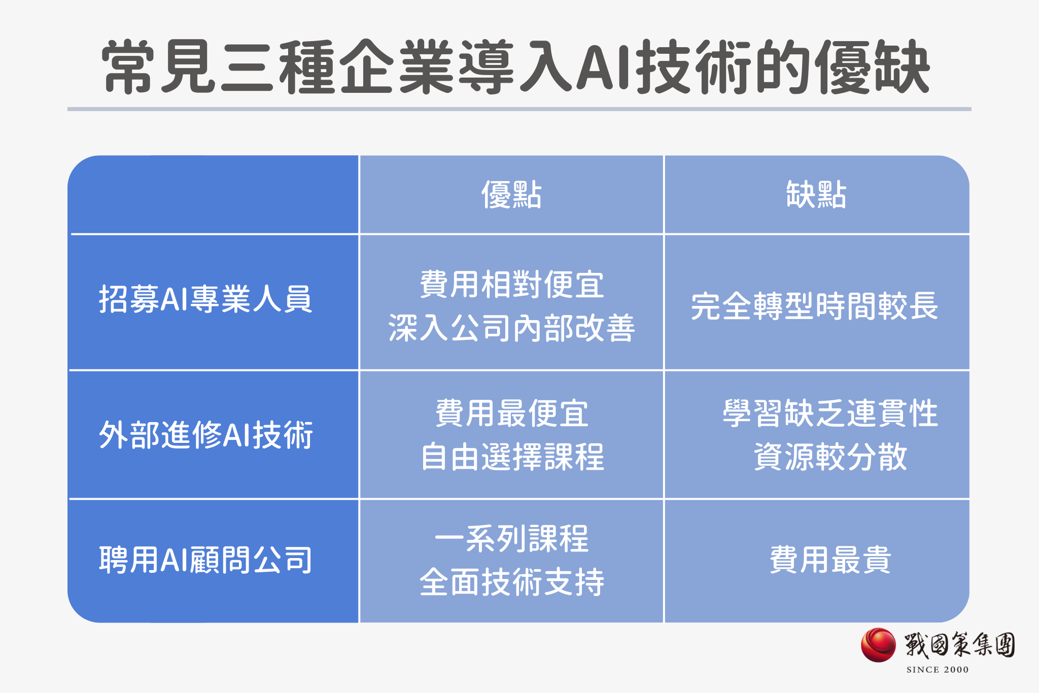 常見三種企業導入AI技術的優缺，招募AI人員便宜，但時間較長，外部進修AI技術，可以自由選擇課程，但缺乏連貫性，聘用AI顧問公司，費用最高，但可以全面性技術支持