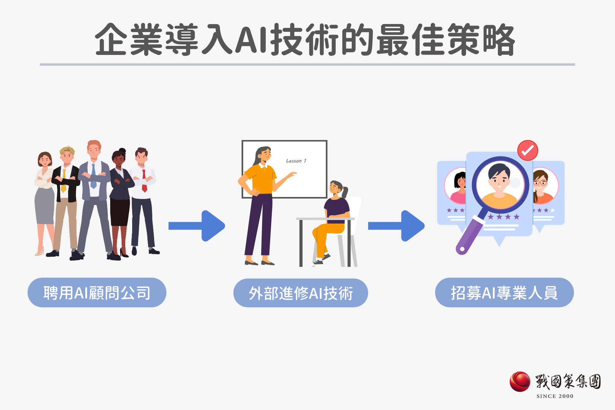 企業導入AI技術的最佳策略是先聘用AI顧問公司，再來針對不足的地方外面進修，最後再招募AI專業人員