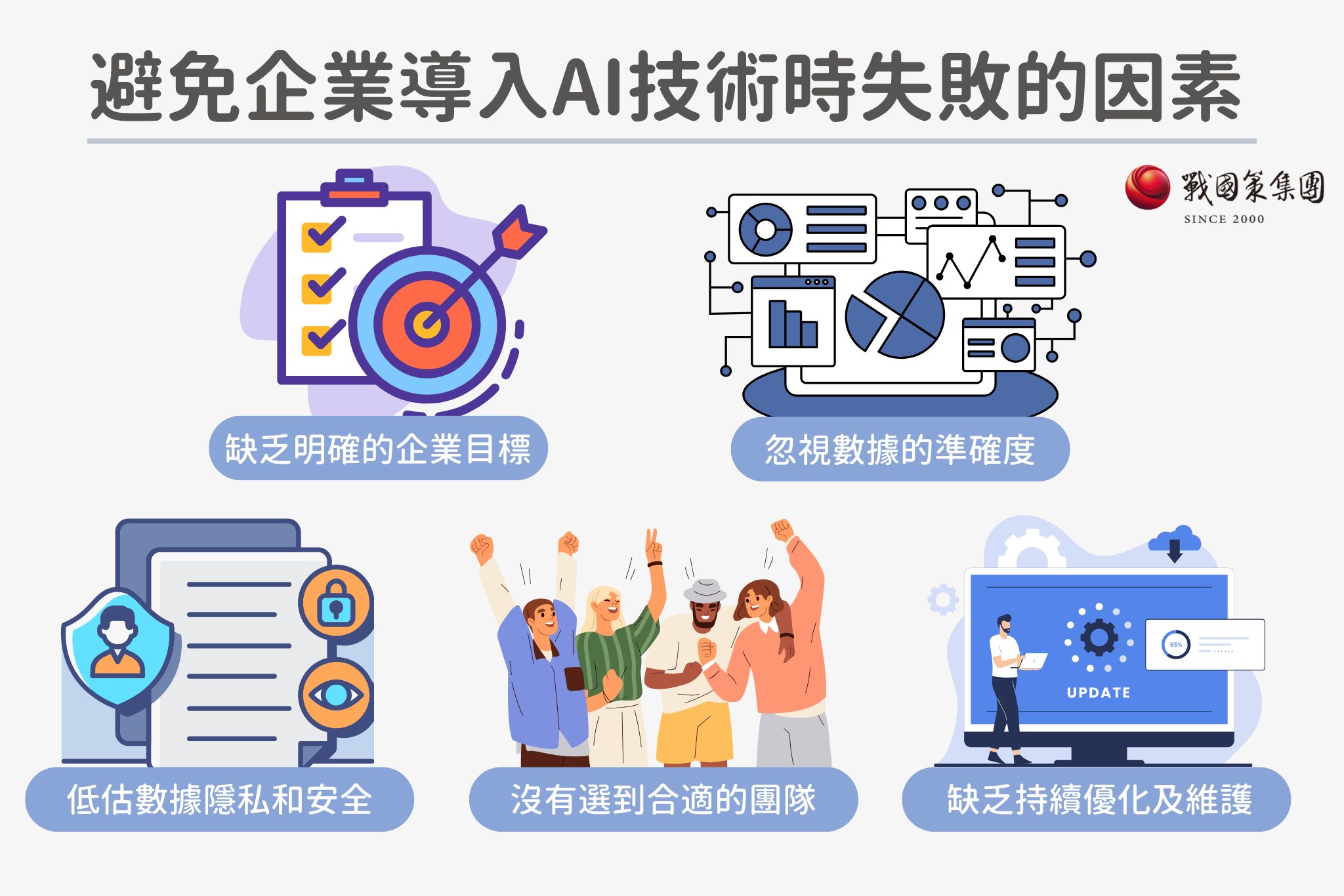 避免企業導入AI技術時失敗的因素有缺乏明確的企業目標、忽視數據的準確度、低估數據隱私和安全、沒有選到合適的團隊、缺乏持續優化及擁護