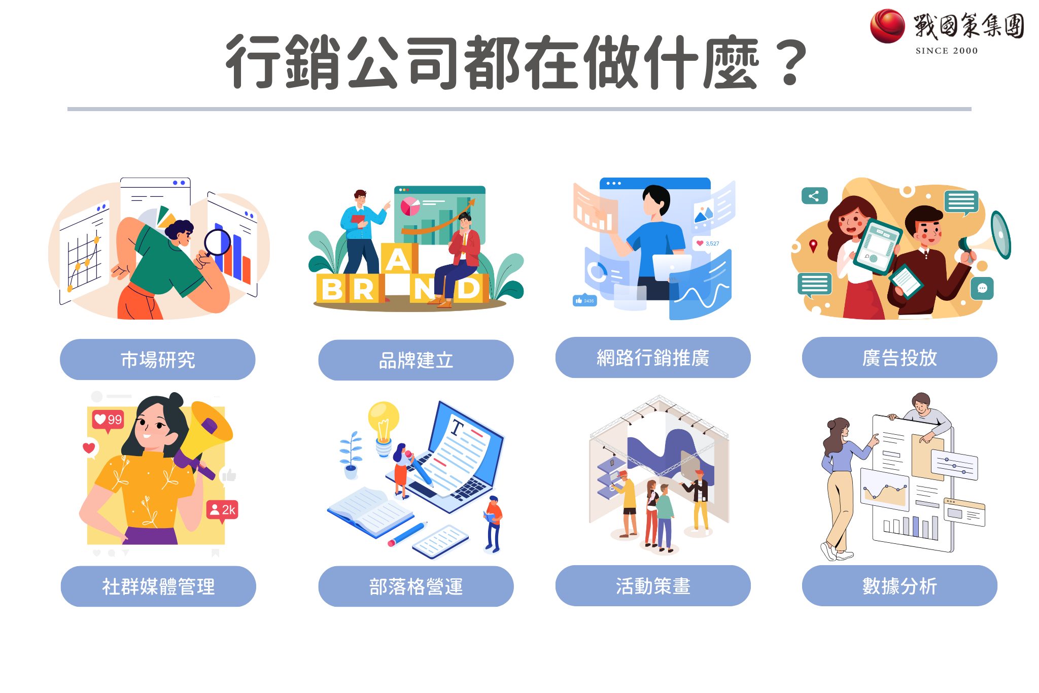 網路行銷公司都在做什麼？常見的有市場研究、品牌建立、網路行銷推廣、廣告投放、社群媒體管理、部落格營運、活動策畫、數據分析
