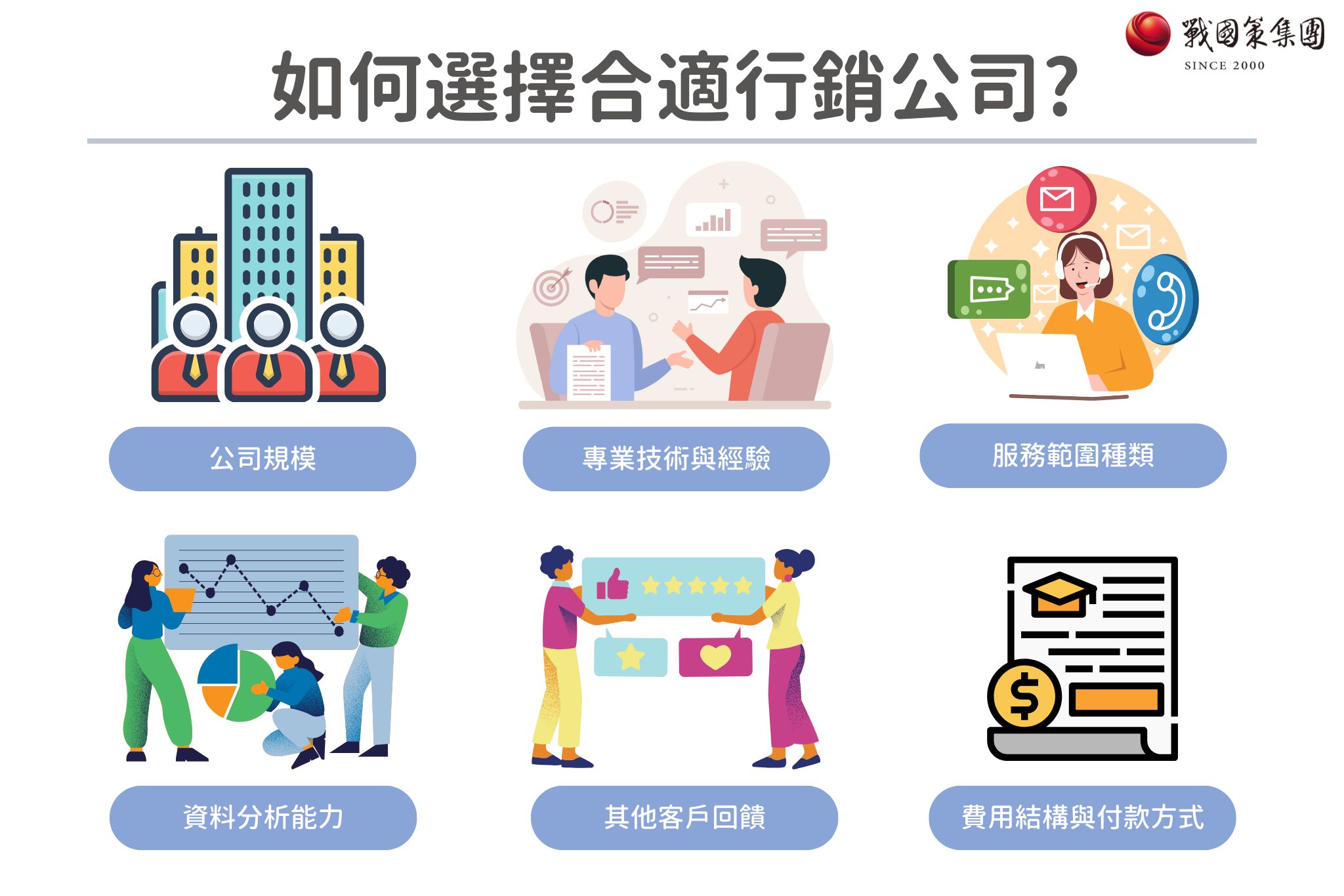 如何選擇合適的網路行銷公司？可以看該公司的規模、專業技術與經驗、服務範圍種類、資料分析能力、其他客戶回饋以及費用結構與付款方式來判斷