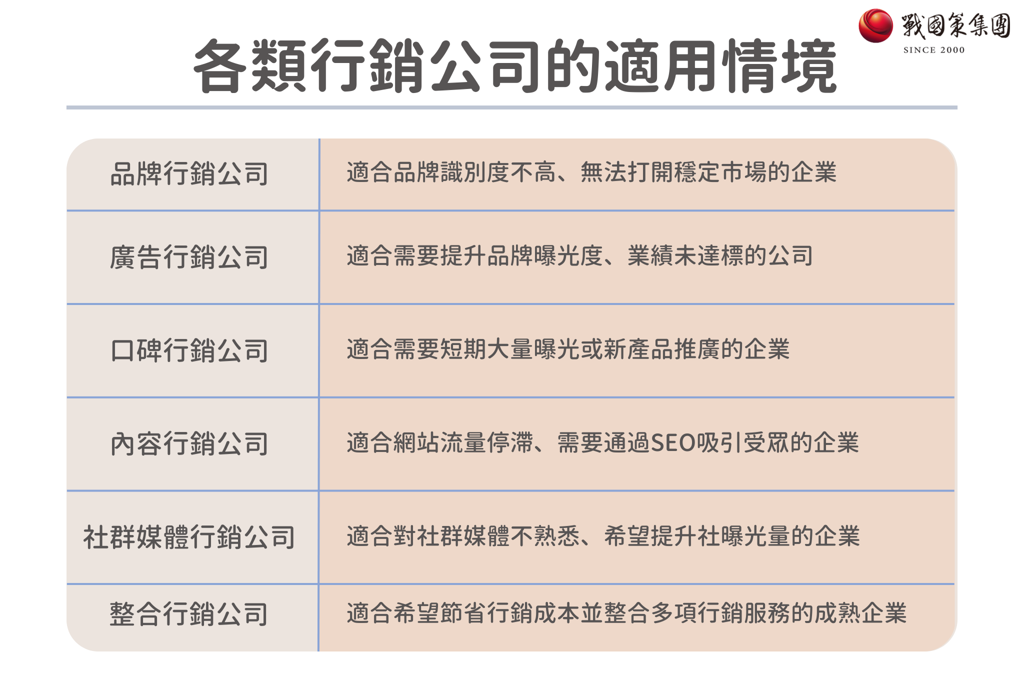 網路行銷公司的適用情境，常件的行銷公司種類有品牌行銷公司、廣告行銷公司、口碑行銷公司、內容行銷公司、社群媒體行銷公司、整合行銷公司