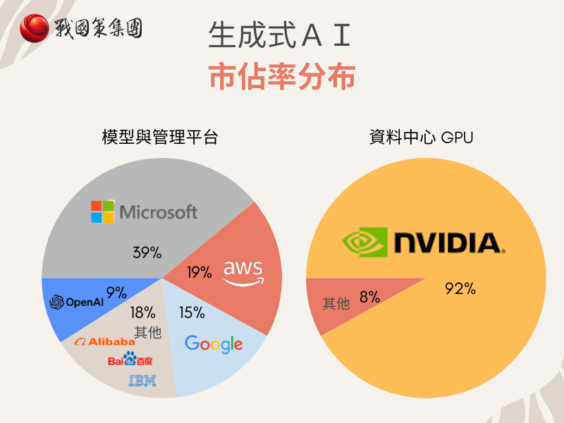 AI市佔率分布