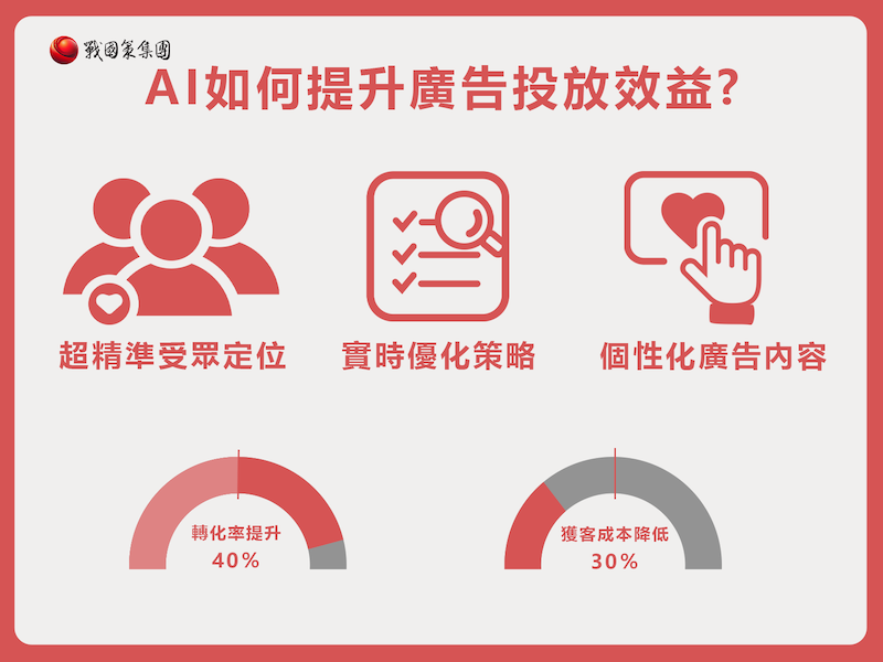 AI廣告投放