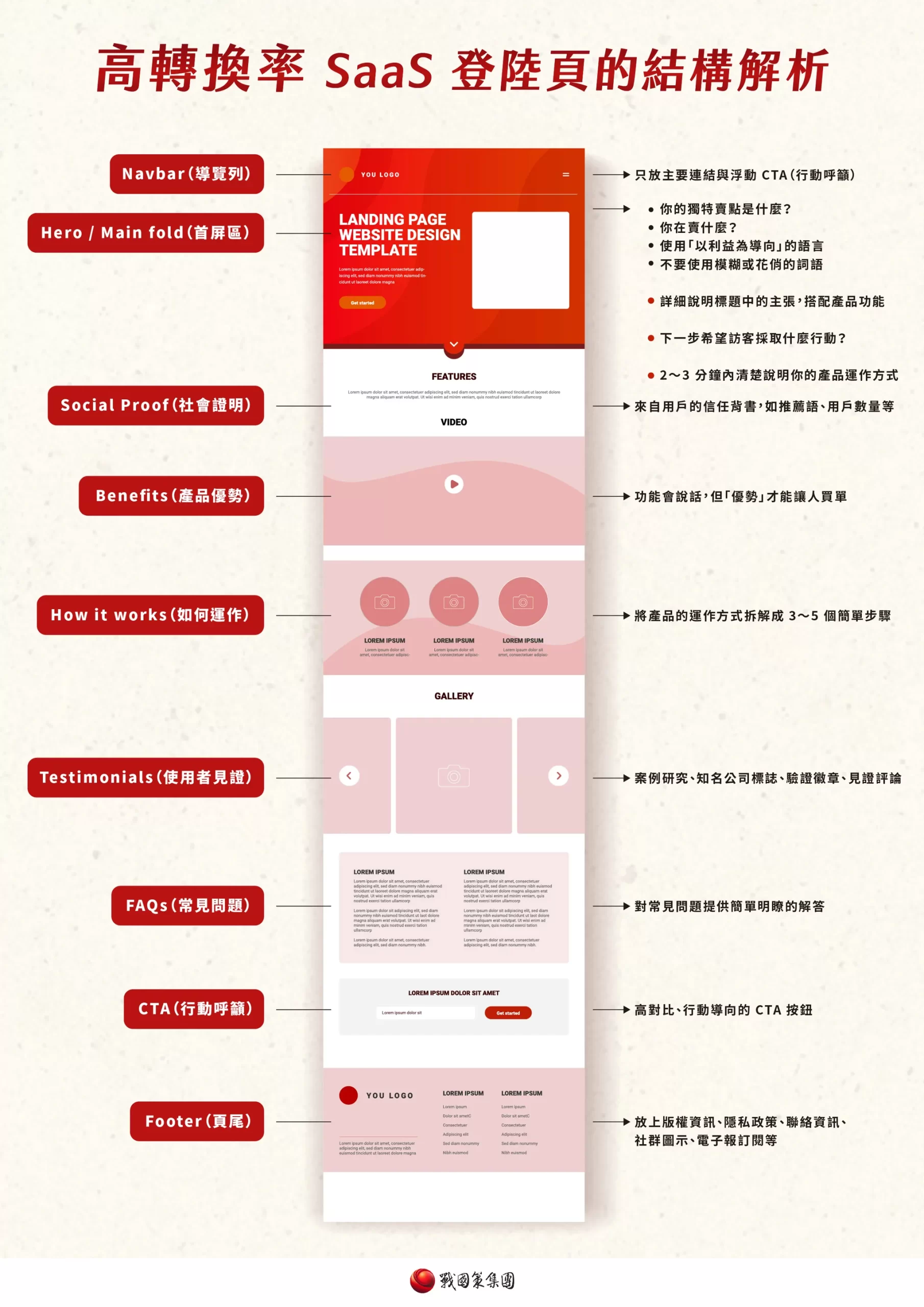 高轉換率著陸頁（Landing Page）是什麼？3分鐘詳細結構解析戰國策集團