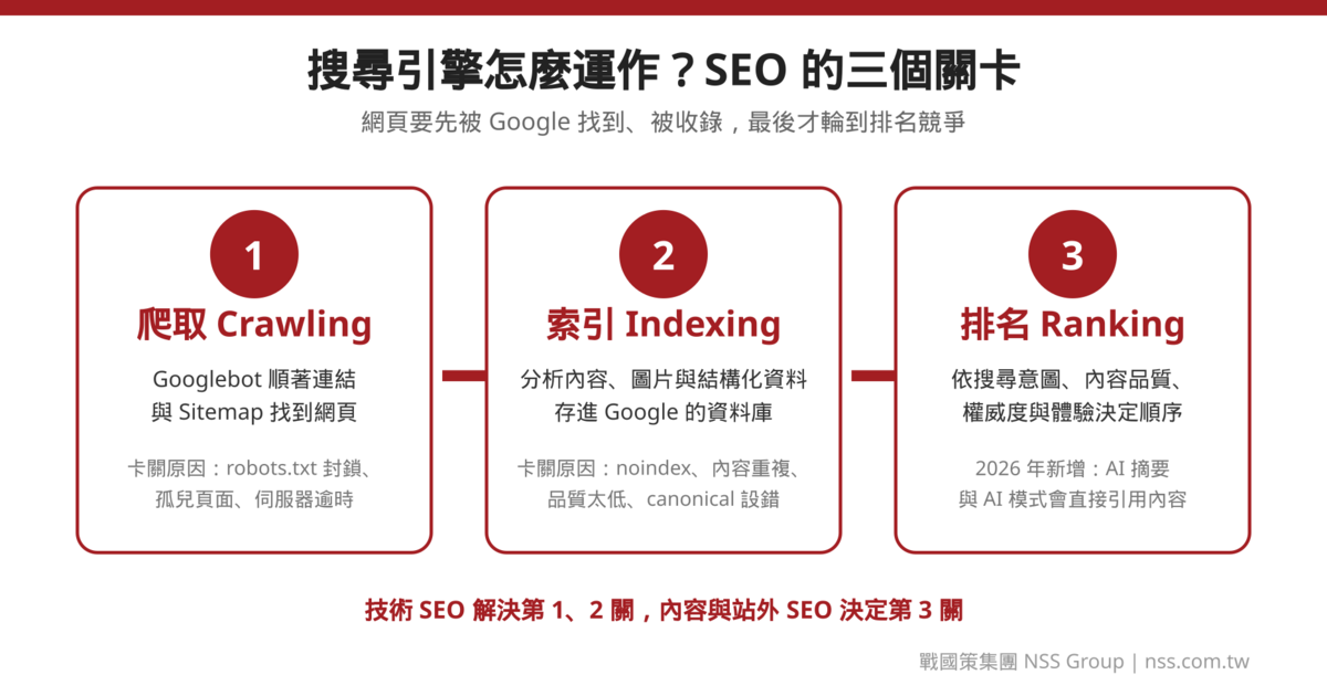搜尋引擎運作三步驟資訊圖：爬取 Crawling、索引 Indexing、排名 Ranking，以及每一關常見的卡關原因