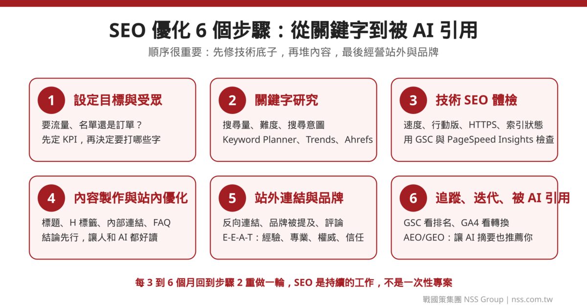 SEO 優化 6 個步驟流程圖：設定目標、關鍵字研究、技術 SEO 體檢、內容製作、站外與品牌、追蹤與被 AI 引用