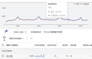 美髮沙龍行銷｜用男生燙髮搜尋熱度，打造高轉單的內容經營術！戰國策集團