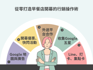 早餐店行銷怎麼做？從品牌定位、內容經營到炒熱話題的整合策略